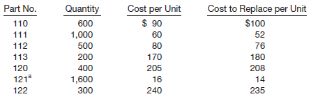 Cost per Unit Cost to Replace per Unit Part No. Quantity 110 111 112 $ 90 $100 52 76 180 600 1,000 60 500 80 113 120 121
