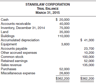 STANISLAW CORPORATION TRIAL BALANCE MARCH 31, 2015 $ 20,000 Cash Accounts receivable 40,000 75,000 35,000 110,000 Invent