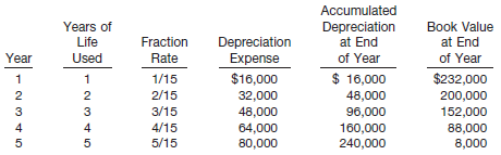 Accumulated Depreciation at End Book Value at End Years of Life Depreciation Fraction Rate 1/15 2/15 3/15 4/15 Used Year