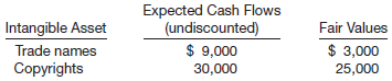 Expected Cash Flows (undiscounted) $ 9,000 Intangible Asset Trade names Fair Values $ 3,000 25,000 Copyrights 