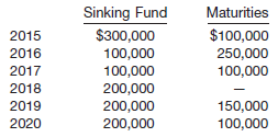 Sinking Fund Maturities $300,000 $100,000 2015 2016 100,000 100,000 200,000 200,000 200,000 250,000 100,000 2017 2018 15
