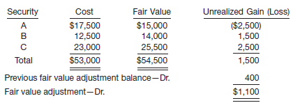 Fair Value Unrealized Gain (Loss) ($2,500) 1,500 2,500 1,500 Security Cost $17,500 $15,000 14,000 25,500 23,000 Total $5