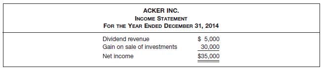 ACKER INC. INCOME STATEMENT FOR THE YEAR ENDED DECEMBER 31, 2014 Dividend revenue Gain on sale of investments Net income