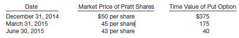 Market Price of Pratt Shares Time Value of Put Option $375 Date December 31, 2014 March 31, 2015 June 30, 2015 $50 per s