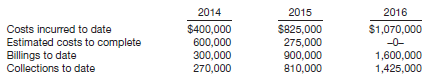 2016 2014 2015 Costs incurred to date Estimated costs to complete Billings to date Collections to date $400,000 600,000 