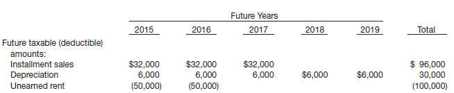 Future Years 2016 Total 2019 2015 2017 2018 Future taxable (deductible) amounts: Installment sales Depreciation Unearned