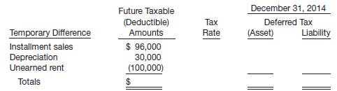 Future Taxable (Deductible) Amounts December 31, 2014 Deferred Tax Liability Tax Rate Temporary Difference Installment s