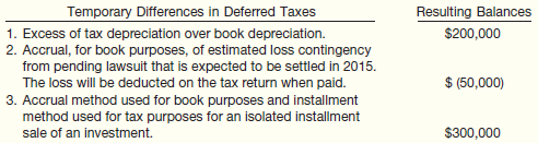 Temporary Differences in Deferred Taxes 1. Excess of tax depreciation over book depreciation. 2. Accrual, for book purpo