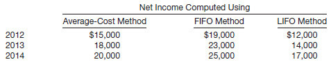 Net Income Computed Using FIFO Method $19,000 23,000 25,000 Average-Cost Method $15,000 18,000 20,000 LIFO Method $12,00