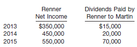 Dividends Paid by Renner to Martin Renner Net Income $350,000 450,000 550,000 $15,000 2013 2014 2015 70,000 