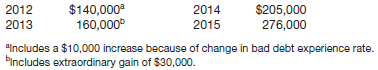2012 2013 2014 2015 $140,000 $205,000 