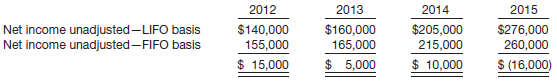 2012 2013 2014 2015 Net income unadjusted-LIFO basis Net income unadjusted-FIFO basis $140,000 155,000 $ 15,000 $160,000