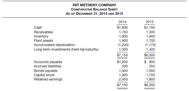 PAT METHENY COMPANY COMPARATIVE BALANCE SHEET As OF DECEMBER 31, 2014 AND 2013 2014 2013 $1,800 $1,150 1,300 1,900 1,700