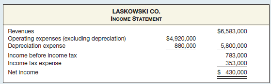 LASKOWSKI Co. INCOME STATEMENT $6,583,000 Revenues Operating expenses (excluding depreciation) Depreciation expense Inco