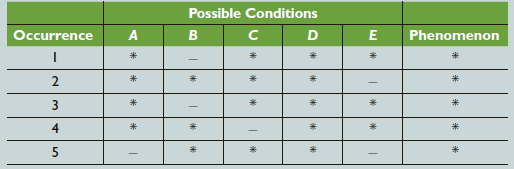 Possible Conditions Phenomenon Occurrence A 3 4 