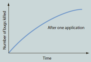 After one application Time Number of bugs killed 