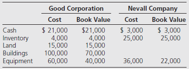Nevall Company Cost Book Value Good Corporation Cost Book Value Cash $ 21,000 $21,000 $ 3,000 25,000 $ 3,000 4,000 15,00