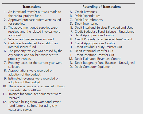 Recording of Transactions Transactions A. Credit Revenues B. Debit Expenditures C. Debit Encumbrances D. Debit Inventori
