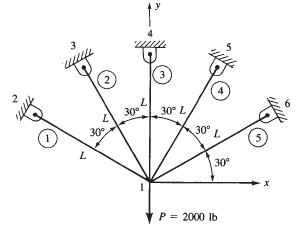 For the symmetric plane truss shown in Figure P3-35, determine
(a)