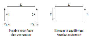 Y2, ®2 Y1,01 Element in equilibrium Positive node force sign convention (neglect moments) 2. 