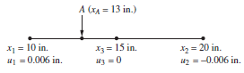 A (XA = 13 in.) X = 10 in. =0.006 in. X3 = 15 in. M3 =0 X2= 20 in. u2 =-0.006 in. 