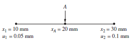 X1 = 10 mm u = 0.05 mm XA = 20 mm X2 = 30 mm 42 = 0.1 mm 