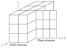 Plane elements Solid elements 