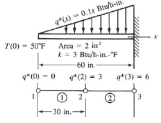 q*(x) = 0. Ix Btu/h-ir T(0) - 50'F Area = 2 in? k = 3 Btu/h-in.-°F -60 in.- q* (0) = 0 q*(2) - 3 q*(3) = 6 -30 in. 