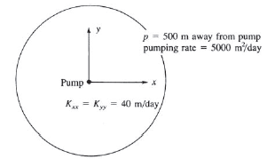 p = 500 m away from pump pumping rate = 5000 m/day Pump K. = Ky = 40 m/day 