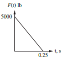 FO) Ib 5000 - t, s 0.25 