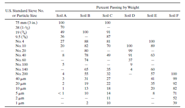 Percent Passing by Weight U.S. Standard Sieve No. or Particle Size Soil A Soil B Soil C Soil D Soil E Soil F 75 mm (3 in
