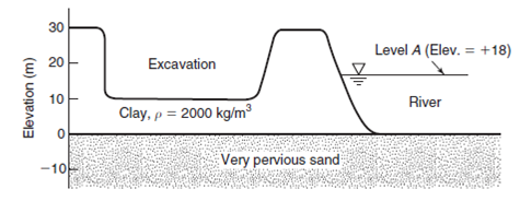 30 Level A (Elev. = +18) %3D 20 E Excavation 10E Clay, p = 2000 kg/m³ River Very pervious sand -10 Elevation (m) 