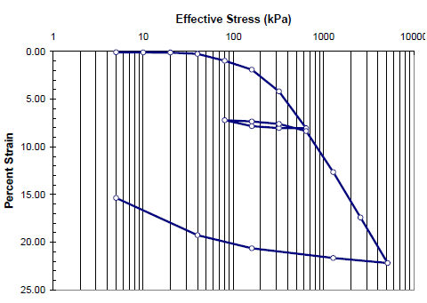 Effective Stress (kPa) 10 100 1000 10000 0.00 5.00 10.00 15.00 20.00 25.00 Percent Strain 