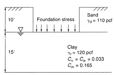 Sand Foundation stress 10' Ya = 110 pcf Clay Y = 120 pcf C, = C = 0.033 Co = 0.165 15' 