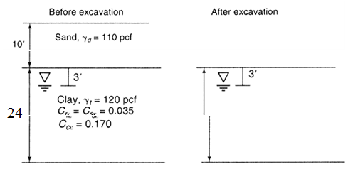 Before excavation After excavation Sand, Ya = 110 pcf 10' 3' 3' Clay, Y = 120 pcf C. = Ca = 0.035 Ca = 0.170 24 %3D 