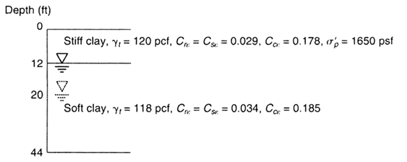 Depth (ft) Stiff clay, Y, = 120 pcf, C = Cs, = 0.029, Co = 0.178, 7, = 1650 psf 12 20 Soft clay, y, = 118 pcf, C. = Cs =