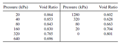 Void Ratio Void Ratio Pressure (kPa) Pressure (kPa) 20 40 1280 320 0.602 0.864 0.853 0.628 0.843 80 80 20 0.663 160 0.83