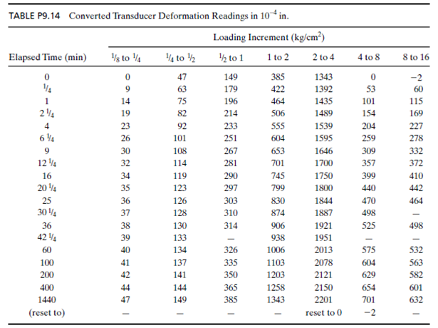 TABLE P9.14 Converted Transducer Deformation Readings in 10 in. Loading Increment (kg/cm³) 1 to 2 8 to 16 /s to ¼ 4 to