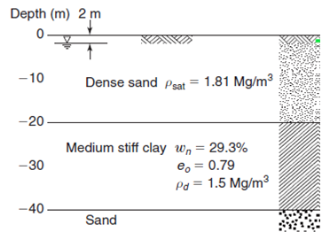 Depth (m) 2 m - 10 Dense sand Psat = 1.81 Mg/m3 -20 Medium stiff clay w, = 29.3% e, = 0.79 Pa = 1.5 Mg/m3 -30 -40 - Sand