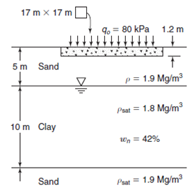 17 m x 17 m[ 9. = 80 kPa 1.2 m 5 m Sand p = 1.9 Mg/m3 1.8 Mg/m 3 Paat = 10 m Clay Wn = 42% Peat = 1.9 Mg/m³ Sand 