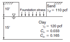 Sand Foundation stress Yd = 110 pcf 10' Clay Y = 120 pcf Cr. = 0.033 C. = 0.165 15' 