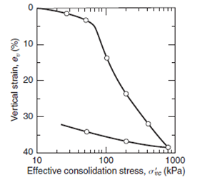 тT 10 20 30 40 10 Effective consolidation stress, oéc (kPa) 100 1000 Vertical strain, e, (%) 