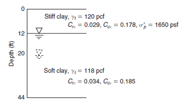 Stiff clay, y = 120 pcf Cr. = 0.029, Co. = 0.178, o, = 1650 psf 20 Soft clay, Y = 118 pcf Cr. = 0.034, Cc. = 0.185 44 De