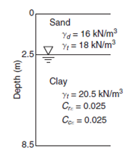 Sand Ya = 16 kN/m3 Y = 18 kN/m3 2.5 Clay Y = 20.5 kN/m3 Cr. = 0.025 Co = 0.025 8.5 Depth (m), 