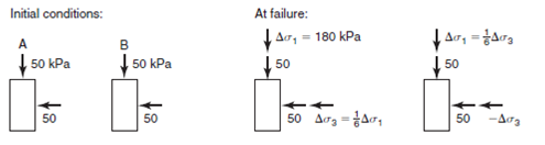 Initial conditions: At failure: |Ao, = 180 kPa в 50 kPa | 50 50 | 50 kPa 50 Aog =ao, 50 -Ara 50 50 