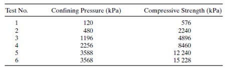 Confining Pressure (kPa) Compressive Strength (kPa) 576 2240 4896 8460 12 240 15 228 Test No. 120 480 1196 4 2256 3588 3