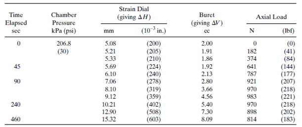 Strain Dial Time Chamber Buret (giving AH) Axial Load Elapsed Pressure (giving AV) (10-³ in.) kPa (psi) (Ibf) sec mm 2.