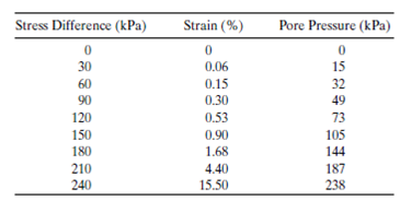 Stress Difference (kPa) Strain (%) Pore Pressure (kPa) 30 0.06 15 60 0.15 0.30 32 90 49 0.53 73 120 150 0.90 105 180 1.6