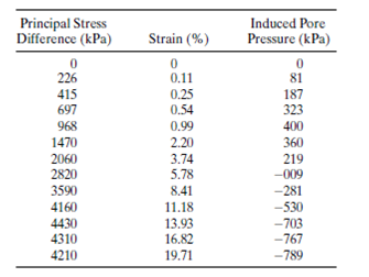 Principal Stress Difference (kPa) Induced Pore Pressure (kPa) Strain (%) 226 0.11 81 415 0.25 187 0,54 697 323 968 0.99 