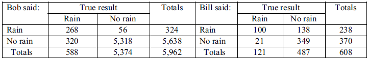 Bill said: Bob said: True result No rain 56 5,318 Totals True result No rain 138 349 Totals Rain 268 Rain 324 5,638 5,96